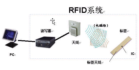 RFID系统结构图